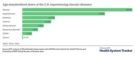 The Rise of Chronic Diseases
