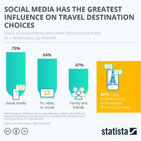 The Rise of Social Media and Tourism in the New Normal Era