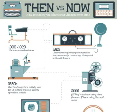 The Rise of Technology in Education