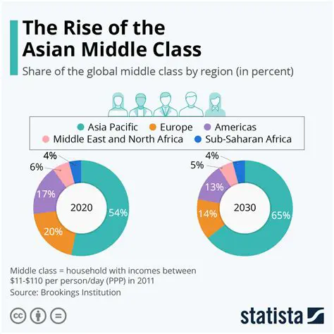 The Rise of the Middle Class