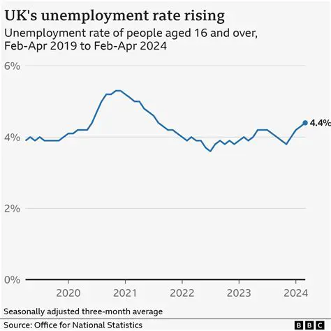 The Rise of Unemployment Rates