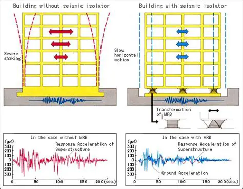 The Role of Base Isolator Parameters in Building Response