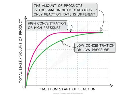 The Role of Concentration in Reaction Rates