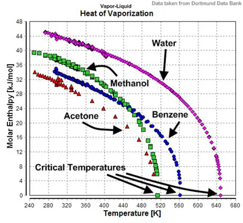 The Role of Enthalpy of Vaporization