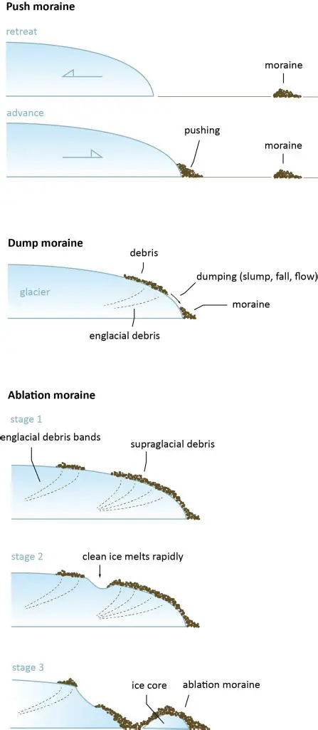 The Role of Erosion in Moraine Formation