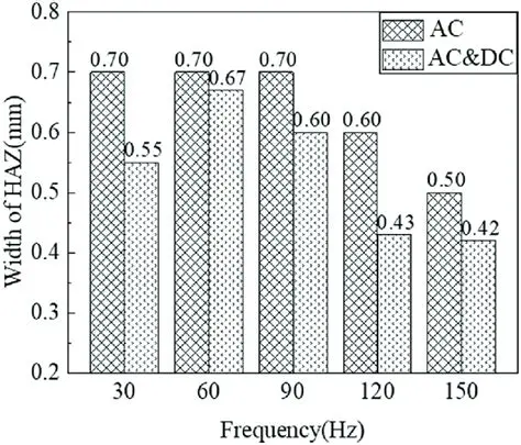 The Role of High Frequency in AC GTAW