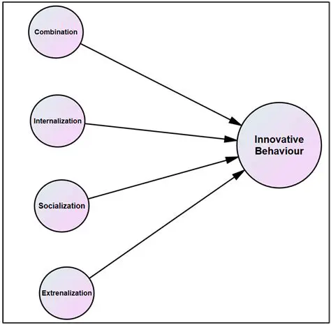 The Role of Innovative Behavior in Entrepreneurial Performance
