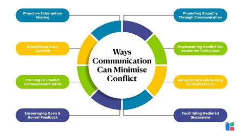 The Role of Interpersonal Communication in Conflict Resolution