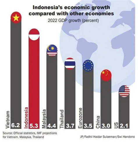 The Role of Investment in the Indonesian Economy