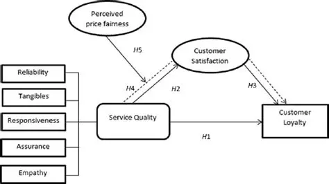 The Role of Service Quality in Participant Satisfaction
