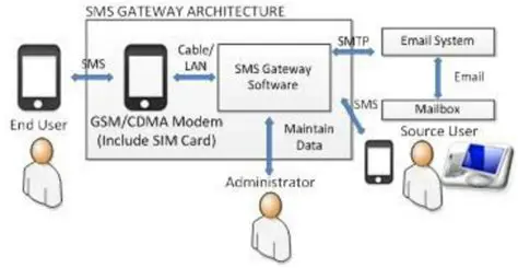 The Role of SMS Gateway in Polling Systems