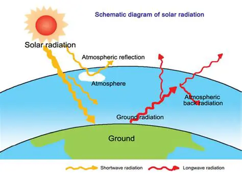The Role of Solar Radiation