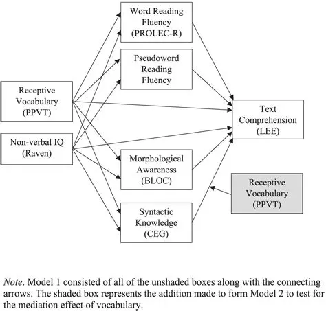 The Role of Syntactic Knowledge in Reading Comprehension