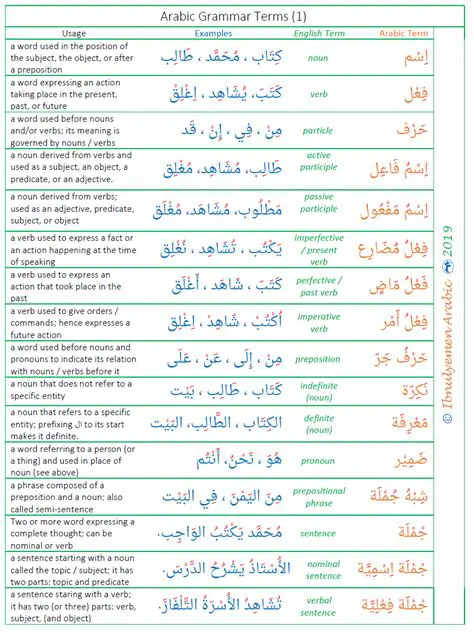 The Role of Tasdid in Arabic Grammar
