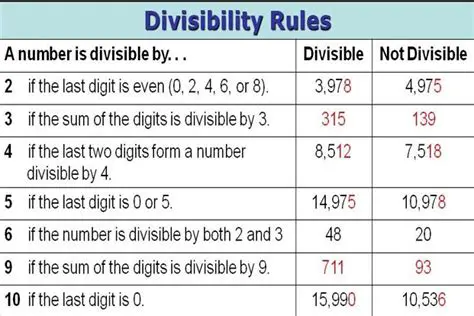 The Rule for Divisibility by 7