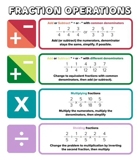 The Rules of Arithmetic Operations with Fractions