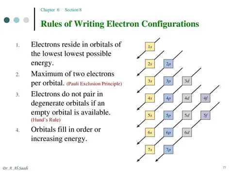 The Rules of Electron Configuration