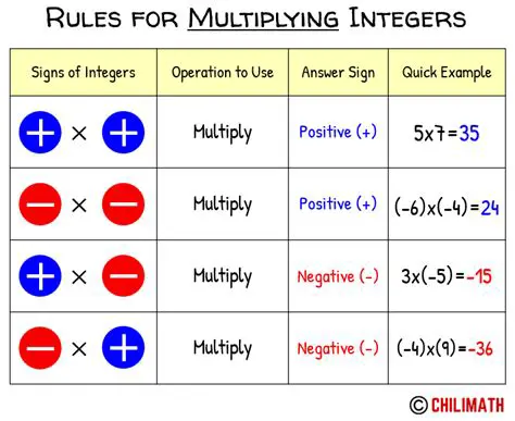 The Rules of Multiplying Integers
