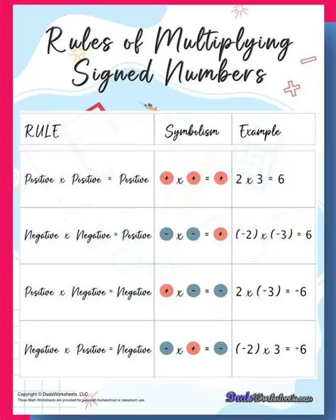 The Rules of Multiplying Signed Numbers