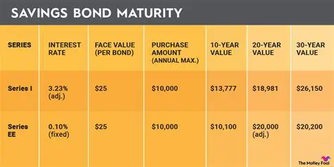 The Savings Bond Value Table