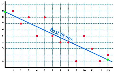 The Scatterplot and Line of Best Fit