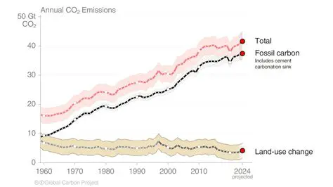 The Science Behind Fossil Fuel Emissions