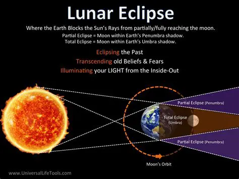 The Science Behind Lunar Eclipses