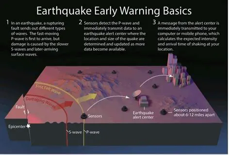 The Science of Earthquake Prediction