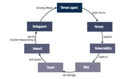 The severity of the threat