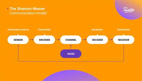 The Shannon Weaver Model in Action