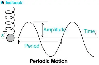 The Significance of Periodic Motion in Time Measurement