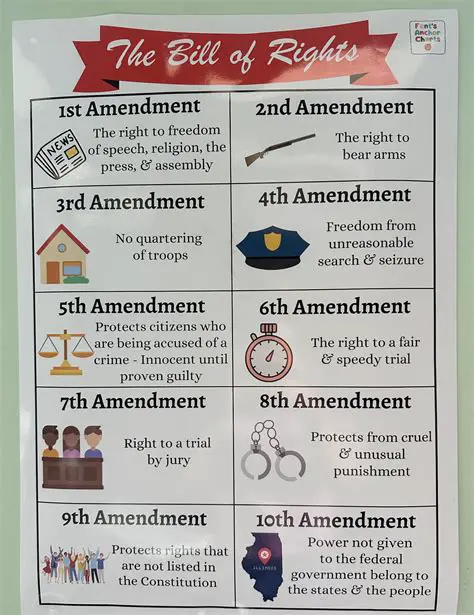 The Significance of the First Ten Amendments