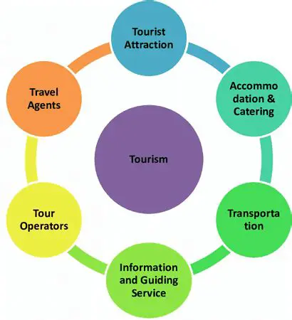The Significance of the Heritage Area in the Tourism Industry