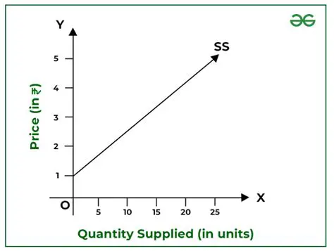 The Slope of the Supply Curve