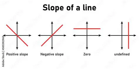 The Slopes of Lines f and g
