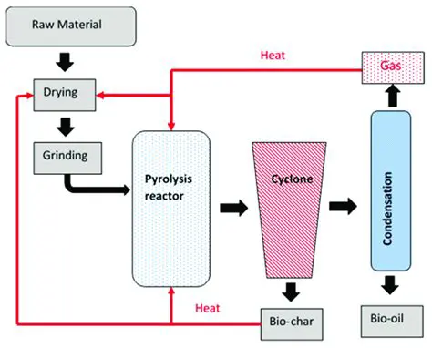 The Slow Pyrolysis Process