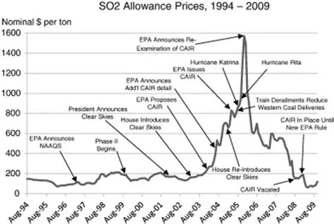 The SO2 Allowance Trading Program