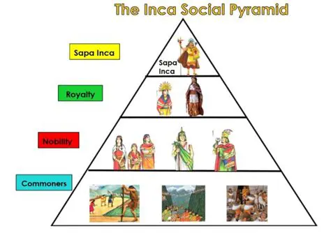 The Social Hierarchy of the Inca Empire