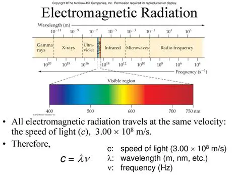 The Speed of Electromagnetic Radiation