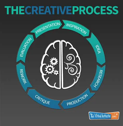 The Stages of the Creative Process
