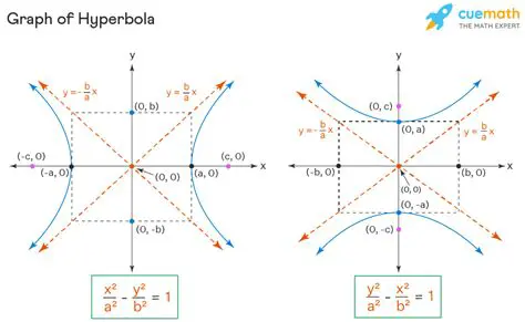 The Standard Form of a Hyperbola