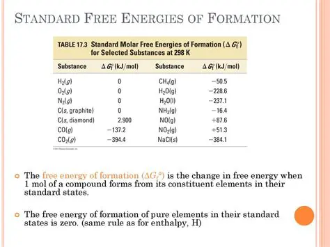 The Standard Free Energy of Formation