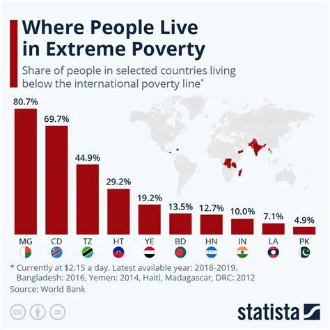 The State of Poverty Worldwide
