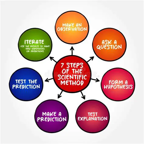 The Steps of the Scientific Method