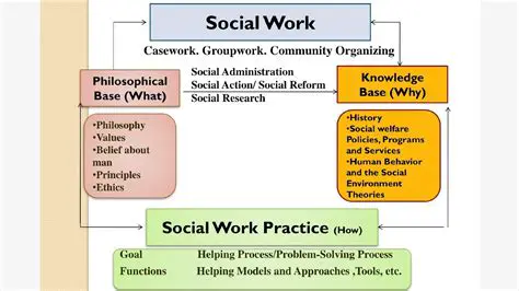 The Steps of the Social Work Change Process