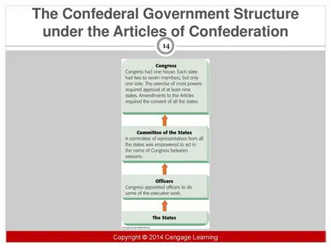 The Structure and Powers of the Articles of Confederation