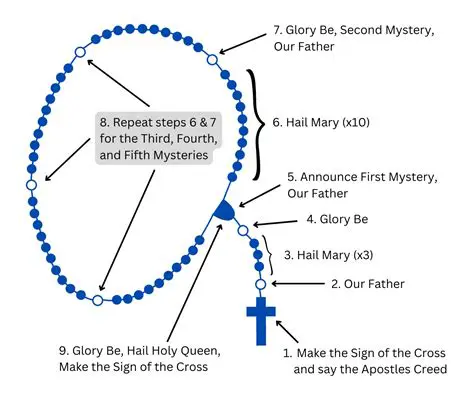 The Structure of the Rosary