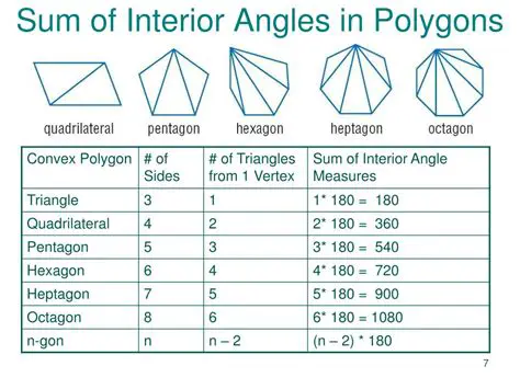 The Sum of Interior Angles in Polygons