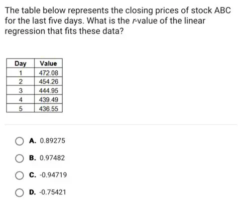 The Table Below Represents the Closing Prices of Stock ABC for the Last Five Days