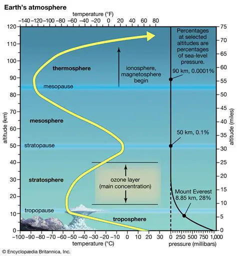 The Table of Atmospheric Layers